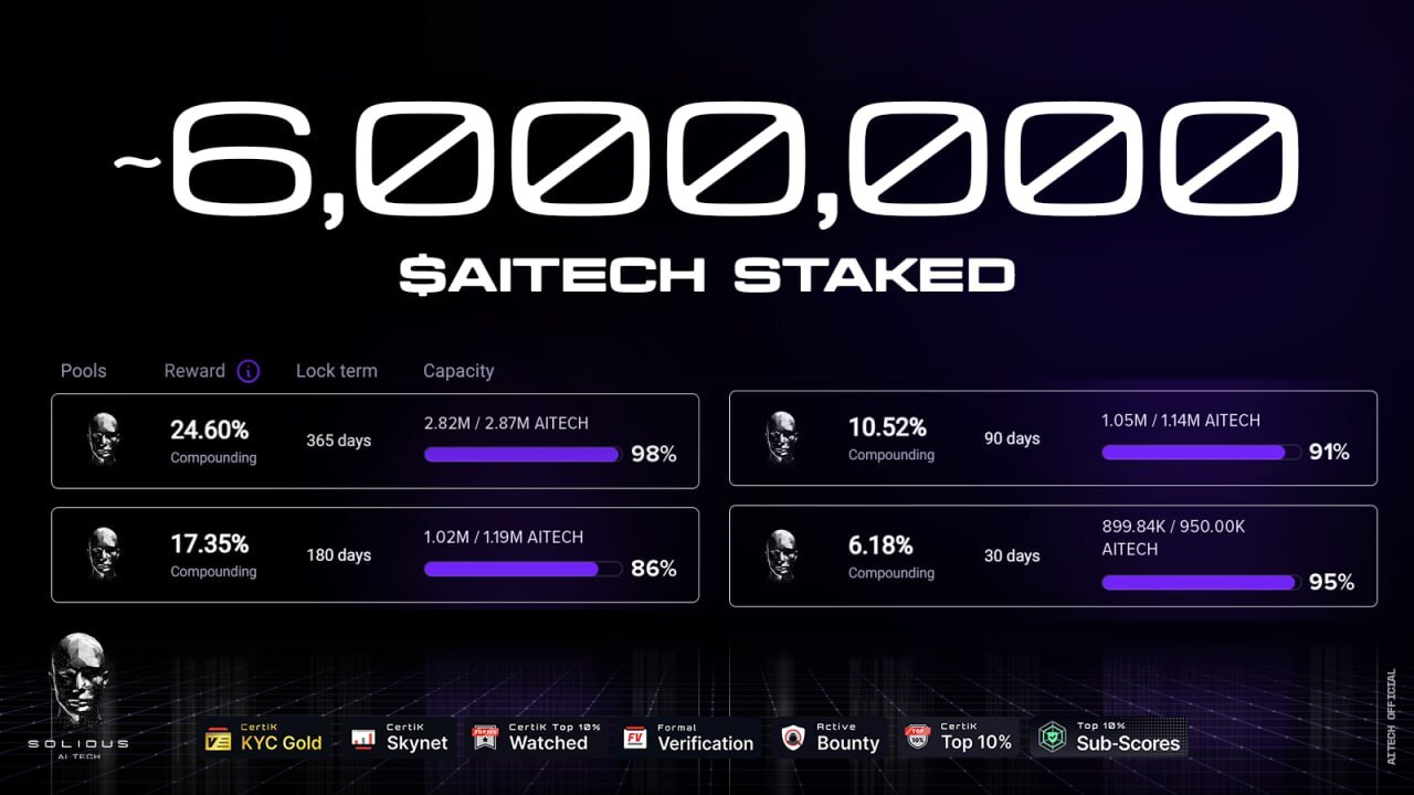 $AITECH Staking Pool: 6M Staked and Filling Fast!